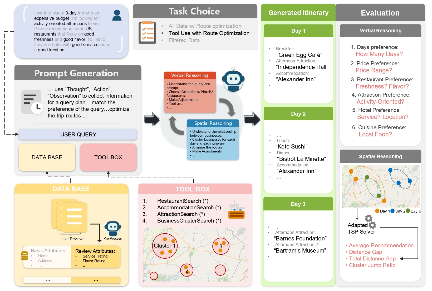High-level overview of ItinBench (tasks, models, evaluation)
